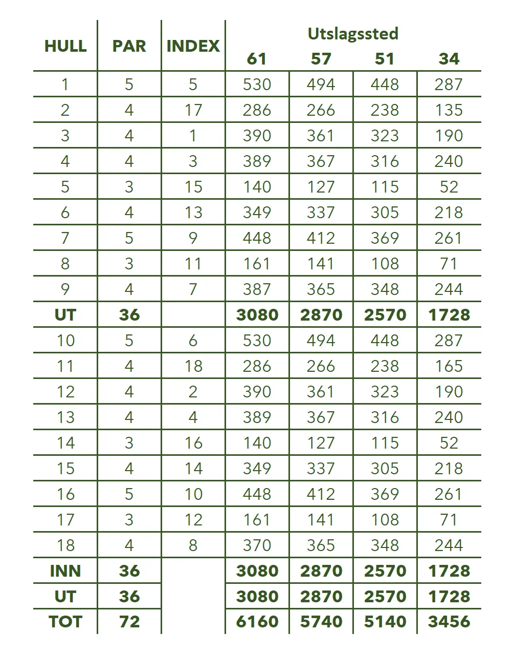 Scorecard for Grønmo Golf Club with background image of the golf course